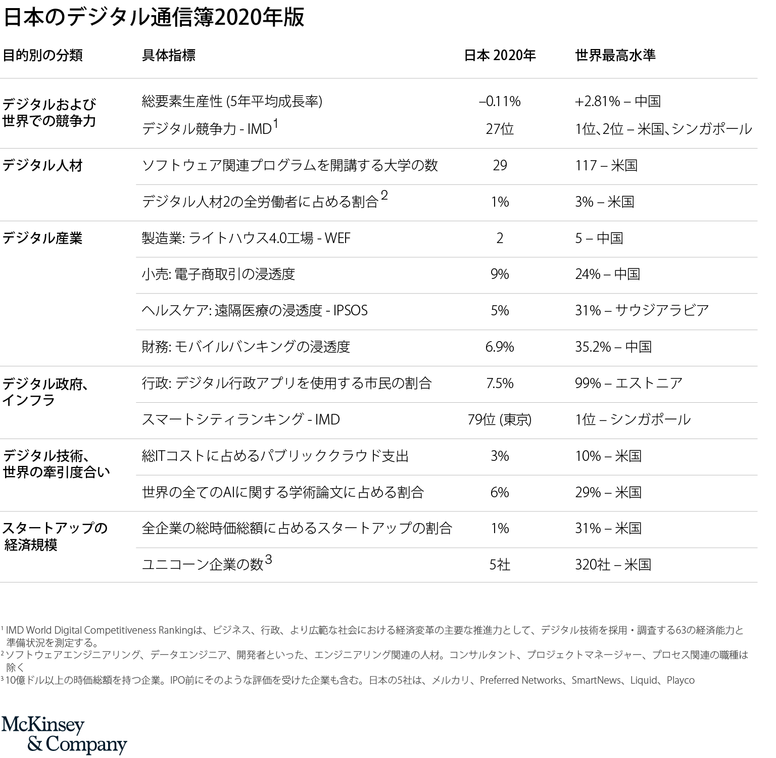 2030年に向けた日本のデジタル改革 | McKinsey